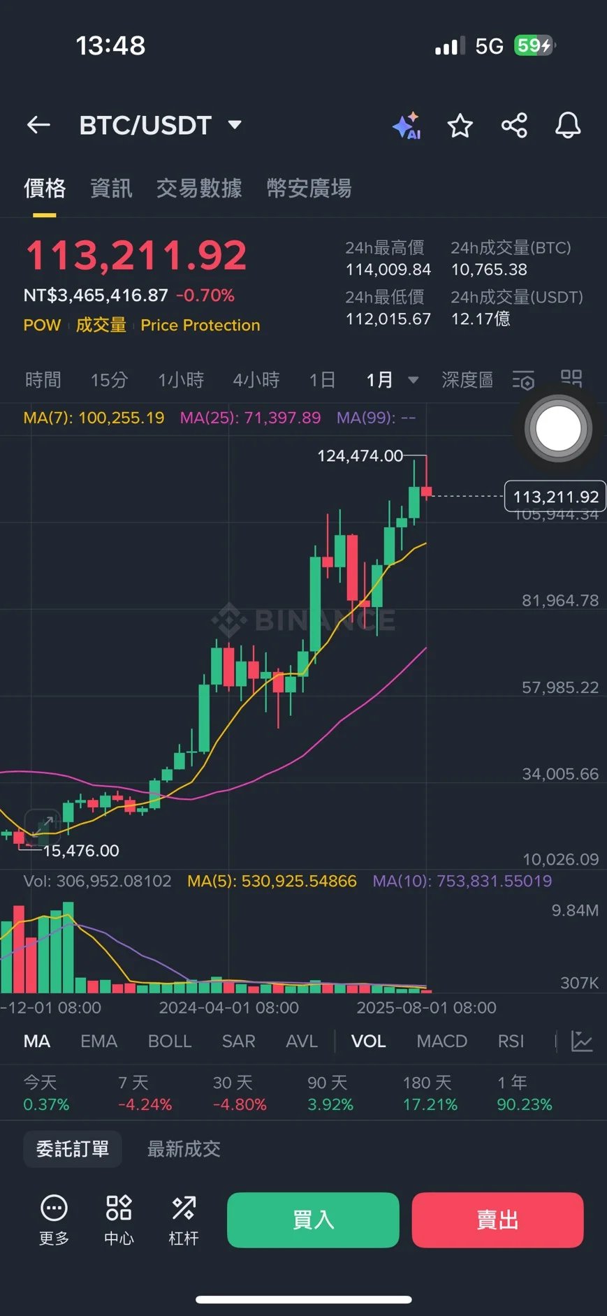 比特幣在幣安的價格