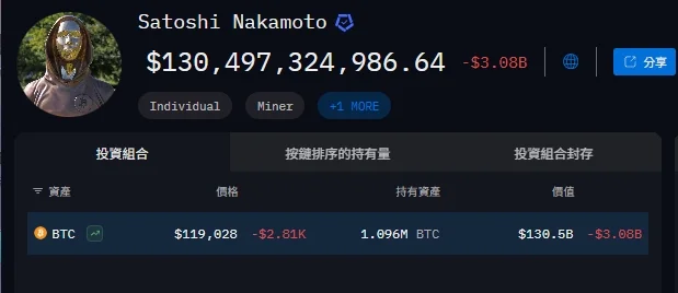 中本聰是誰?全球有最多的比特幣的人!這些人有可能就是中本聰 14 中本聰比特幣數量