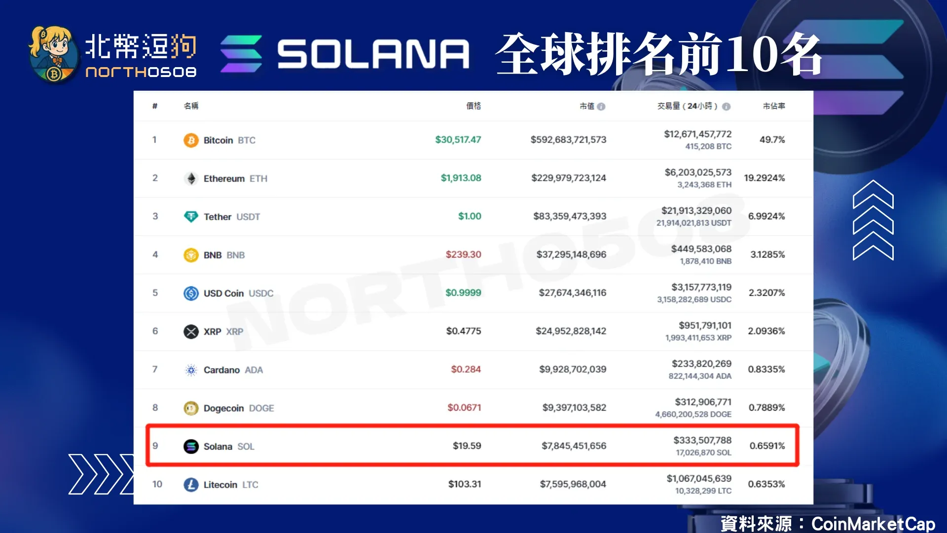 Solana全球排名前10名