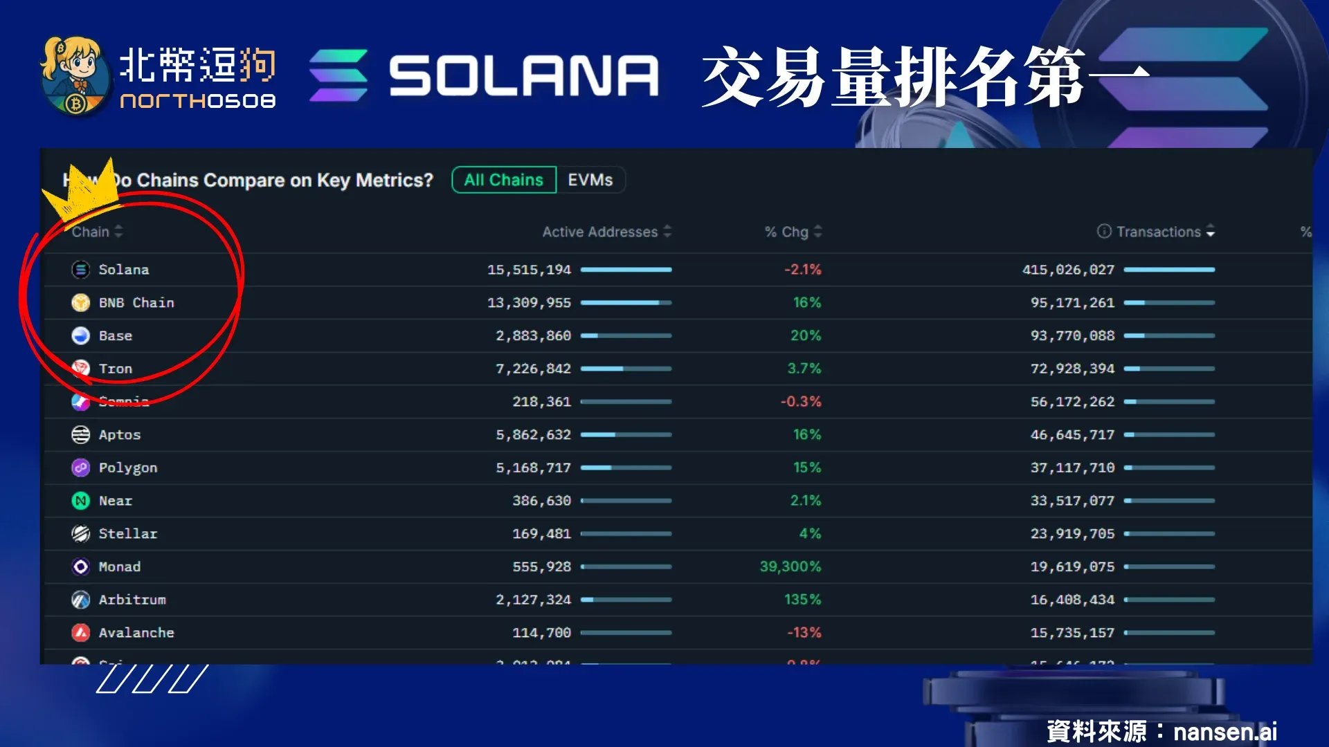 Solana七日內交易量第一