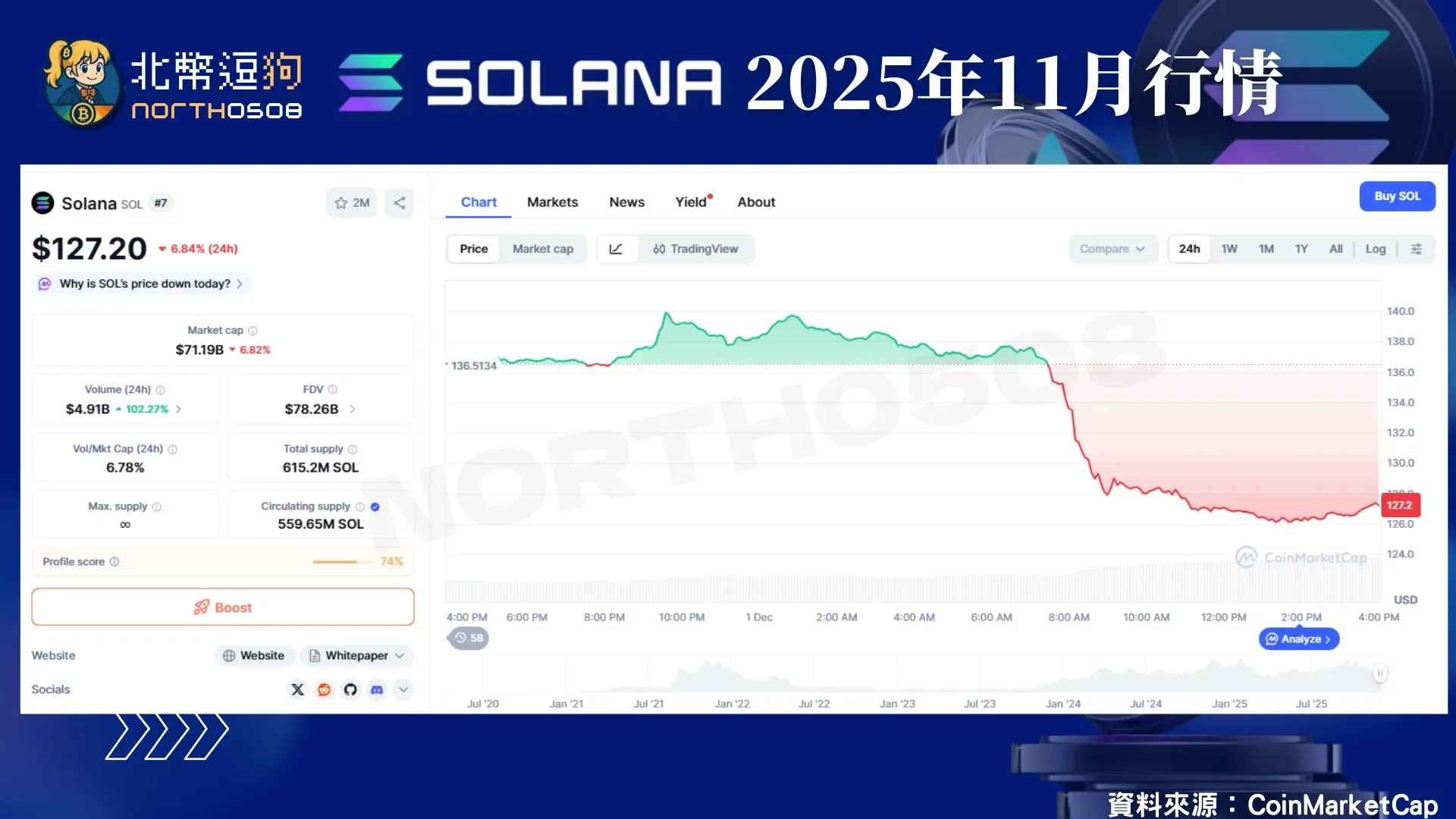 Solana2025年11月行情走勢