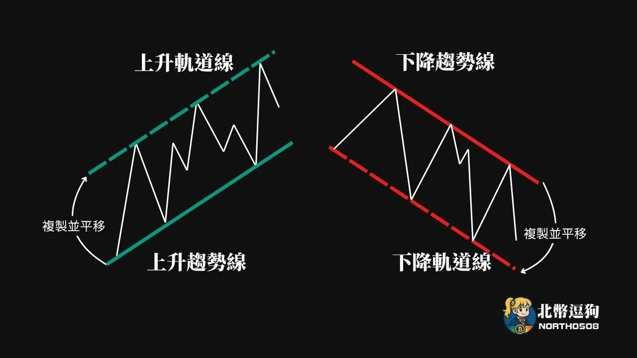 壓力支撐是什麼?教你如何從K線看懂趨勢,不再被假突破騙! 19 此為軌道線的畫法介紹,軌道線就是把趨勢線複製後再平移,上升趨勢線複製後平移到趨勢上方,就會形成上升軌道線,具有壓力線的效果
下降軌道線則是從下降趨勢線複製而來,並移到下降趨勢的下方,具有支撐線的效果