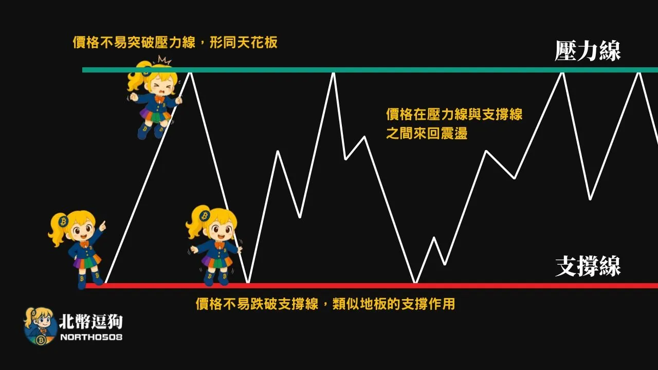 壓力支撐是什麼?教你如何從K線看懂趨勢,不再被假突破騙! 11 壓力線與支撐線的情境圖,當價格飛漲太高就會撞到天花板,也就是碰到壓力線並下跌;但價格跌到支撐線時,支撐線會起到地板的支撐作用,又會把價格撐住,不易下跌
價格在支撐與壓力線間上上下下,這樣的行情就是震盪或盤整