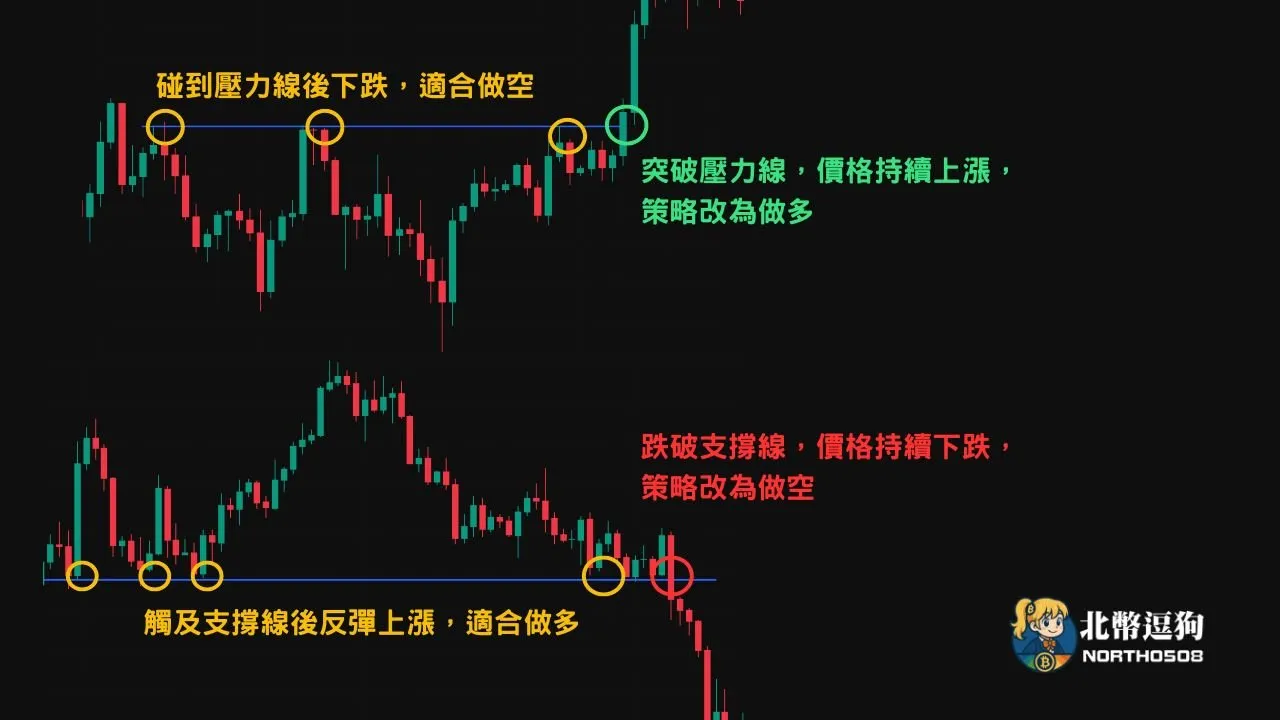 壓力支撐是什麼?教你如何從K線看懂趨勢,不再被假突破騙! 12 圖為針對壓力線與支撐線各種情況做出的投資策略,因為接近或碰到壓力線價格會下跌,投資人會選擇做空;反過來說,價格碰到支撐線時會上漲,所以策略會變成做多
前述策略會在價格突破壓力線和支撐線時出現反轉,突破壓力線後因為高機率會繼續上漲,所以策略會改為做多,突破支撐線可能繼續下跌,所以策略變為做空