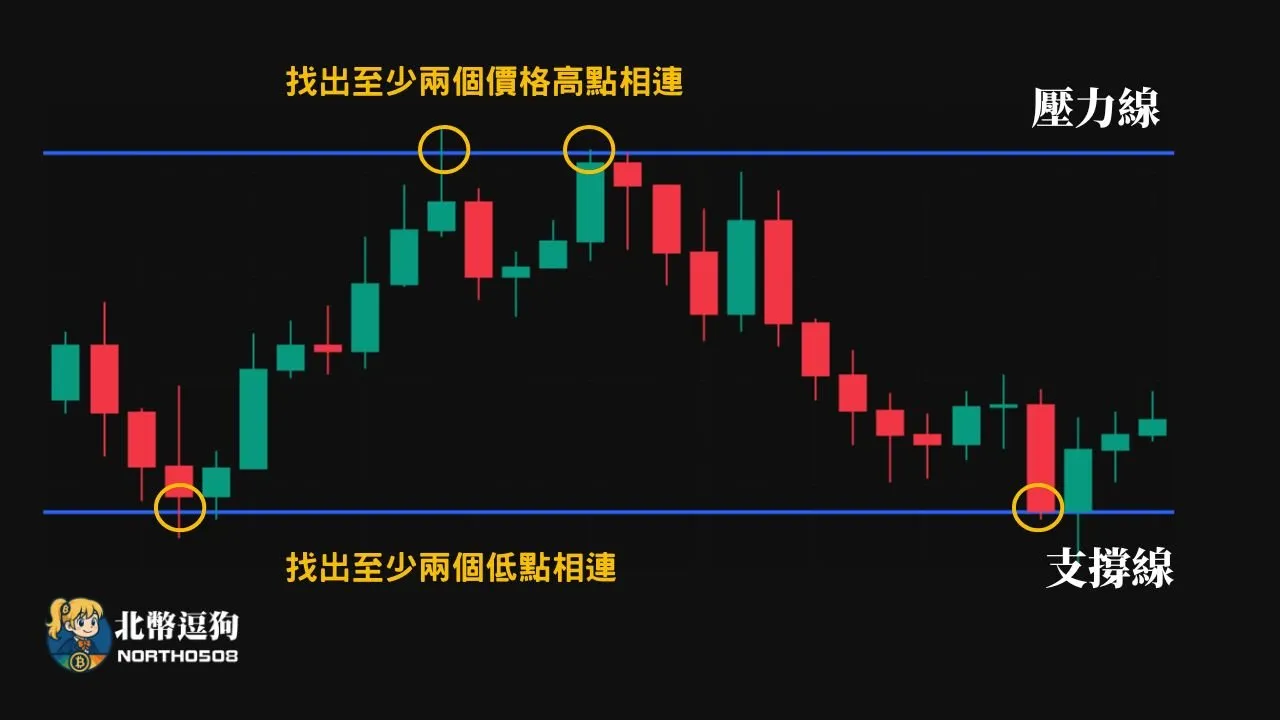 壓力支撐是什麼?教你如何從K線看懂趨勢,不再被假突破騙! 13 此圖為支撐線與壓力線的畫法,要畫出壓力線,就是找出至少兩個價格高點,並以水平線連接,反過來說,支撐線就是找出兩個價格低點並連起來