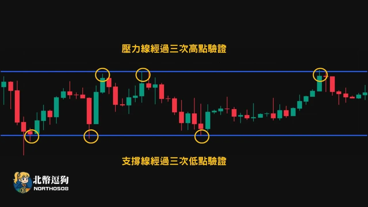 壓力支撐是什麼?教你如何從K線看懂趨勢,不再被假突破騙! 14 附圖為經過三次高點驗證的壓力線,與經過三次低點驗證的支撐線,被價格驗證的次數越多,也就是擋住價格的次數越多,說明這條線越可靠
