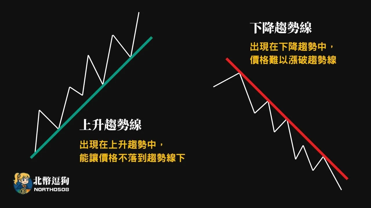 壓力支撐是什麼?教你如何從K線看懂趨勢,不再被假突破騙! 15 此圖為上升趨勢線與下降趨勢線的示意圖,上升趨勢線為往右上延伸的線,價格無論怎麼跌,都不會掉到上升趨勢線下
下降趨勢線則是往右下方走的線,價格怎麼漲都不會超過下降趨勢線