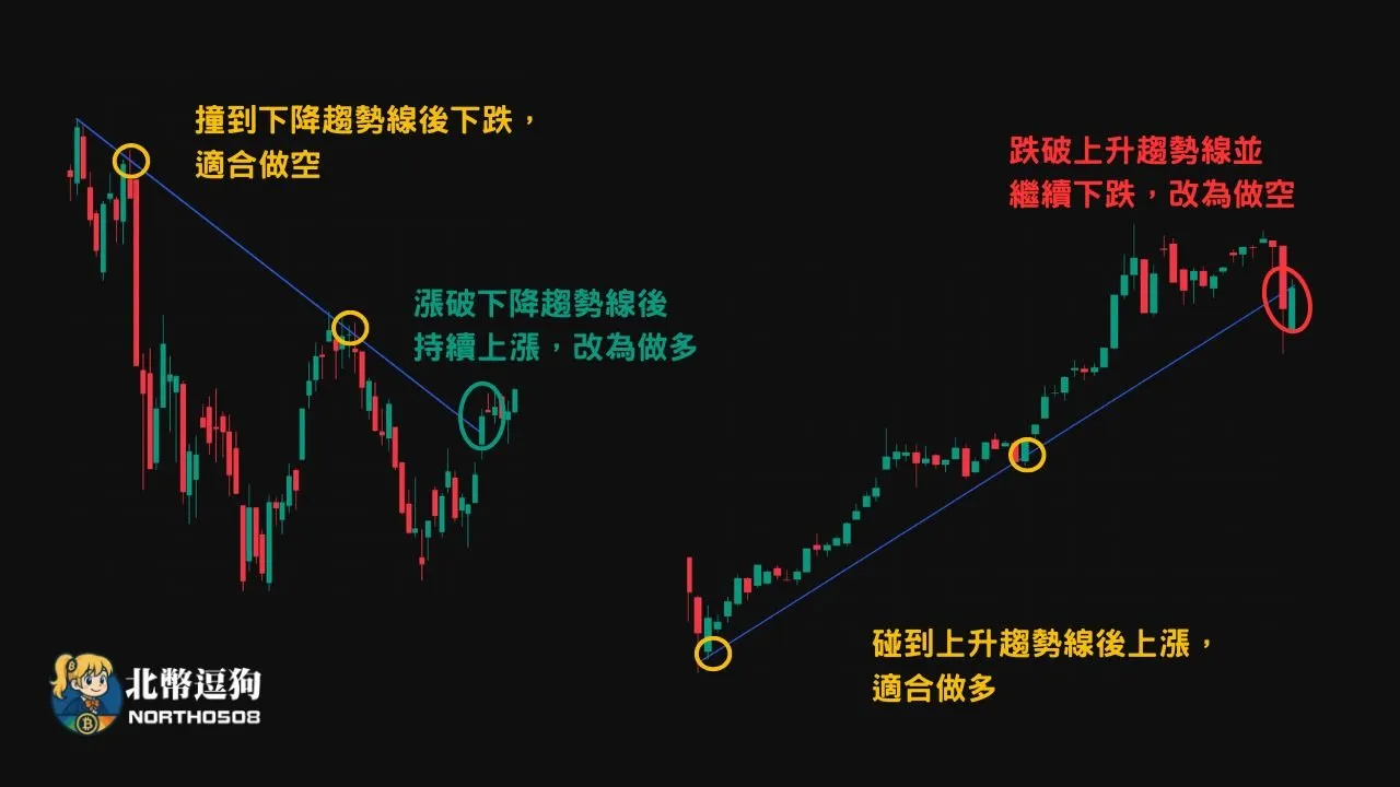 壓力支撐是什麼?教你如何從K線看懂趨勢,不再被假突破騙! 16 本圖為趨勢線的行情判斷方法,價格碰到下降趨勢線時很可能下跌,適合做空,但漲破下降趨勢線高機率持續上漲,要改為做多
價格下跌到上升趨勢線時會反彈,可考慮做多,但跌破上升趨勢線後很可能繼續跌,要改為做空