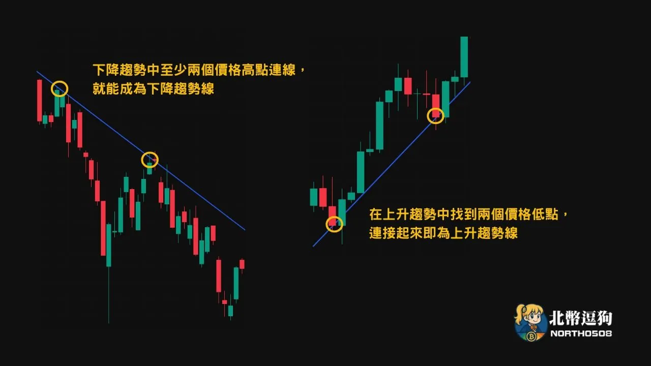 壓力支撐是什麼?教你如何從K線看懂趨勢,不再被假突破騙! 17 此圖為趨勢線的畫法,下降趨勢線只要在下降趨勢中找出至少兩個價格高點,並連起來即可
上升趨勢線則反過來,要在上升趨勢中找出兩個低點並連起來