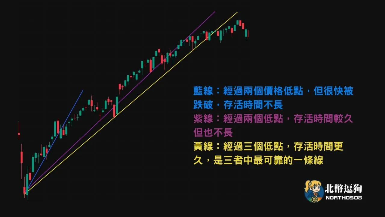 壓力支撐是什麼?教你如何從K線看懂趨勢,不再被假突破騙! 18 此圖為三條上升趨勢線的可靠度比較,藍線只有驗證兩個價格低點,隨即很快被突破,紫線也只有兩個低點,只是被突破前維持較久
黃線是最晚被突破的,而且有經過三個價格低點,所以在三線之中它可信度最高