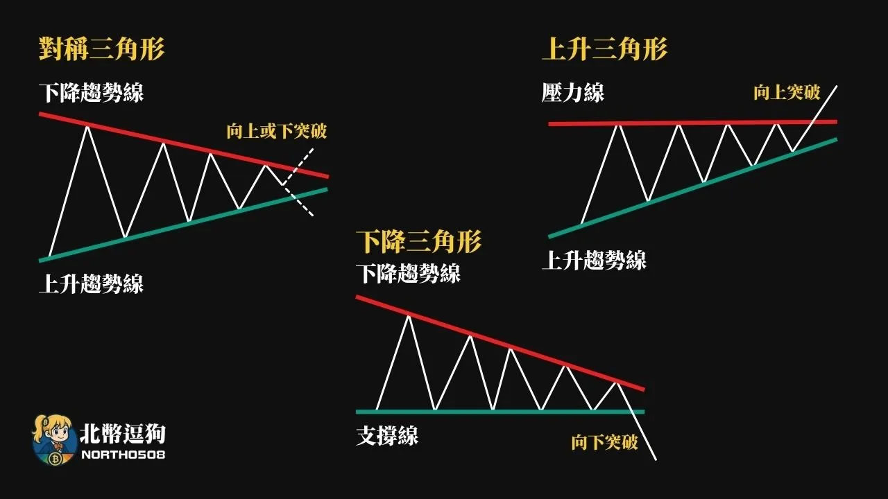 壓力支撐是什麼?教你如何從K線看懂趨勢,不再被假突破騙! 20 此為三角收斂的三種型態,對稱三角形由上升趨勢線跟下降趨勢線組成,兩條線形成類似對稱三角形的形狀,價格會在兩線夾擊後在三角形尾部向上或下突破
上升三角形為壓力線跟上升趨勢線的搭配,上升趨勢線不斷抬高價格,最終會突破壓力線
下降三角形為支撐線與下降趨勢線的組合,下降趨勢線不斷壓低價格,導致最終突破支撐線