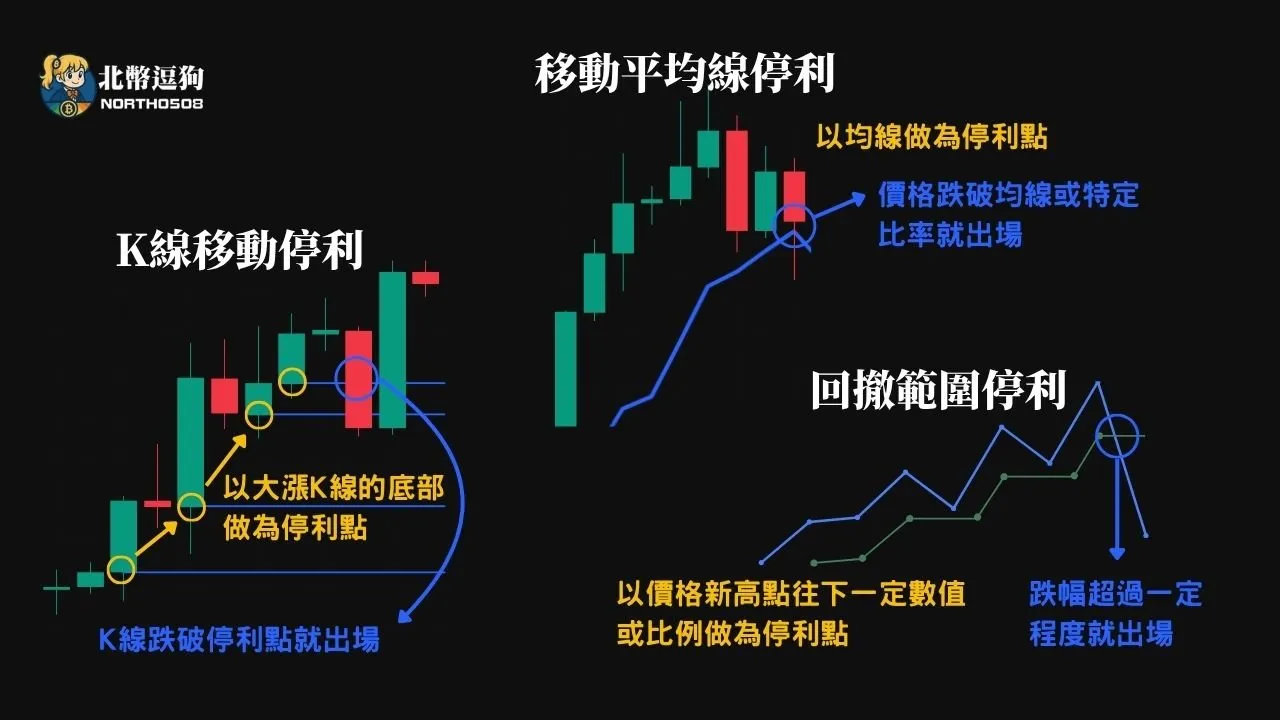 此圖為三種移動停利法，第一種是以上漲長K線的底部做為停利點，K線底部不斷創新高，停利點就不斷往上移；第二種是以移動均線做為停利點，只要價格在均線上就不賣出，價格有跌破均線或跌破一定比率就出場；最後一種是回撤範圍的停利法，跌幅只要超過一定的量或比率就會出場