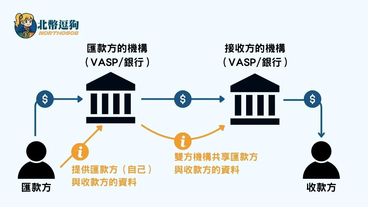 此為Travel Rule的示意圖，匯款方轉帳給收款方時，款項會經過匯款方的機構以及收款方的機構，若有實施Travel Rule，匯款方需要把自己與收款方的資料提供給處理匯出的機構，且該機構也會把資訊傳遞給接收方的機構