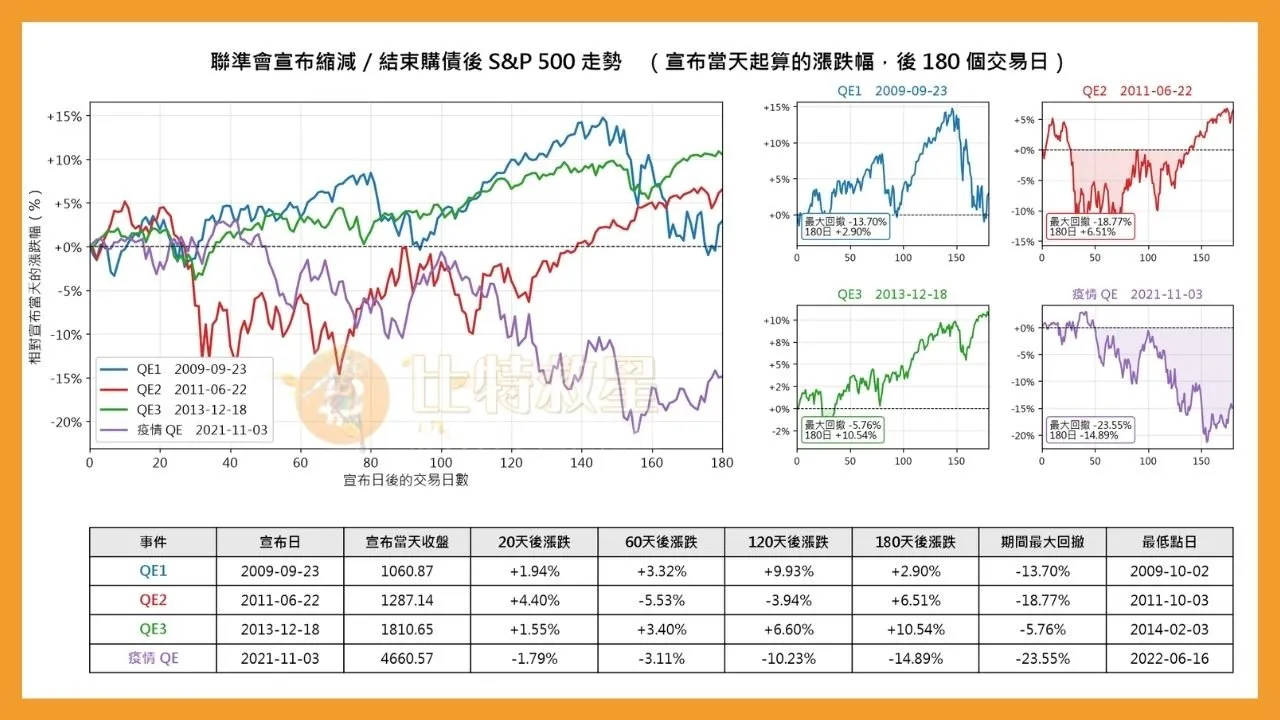 無限QE(量化寬鬆)是什麼意思?對股市的影響和後果有哪些? 4 依照美國宣布QE退場當天回測股市大盤報酬率,可以發現4次回測紀錄當中僅有疫情期間持續下跌,顯示QE退場並不總是會造成下跌,仍需要檢驗當時的經濟政策與國際局勢決定。