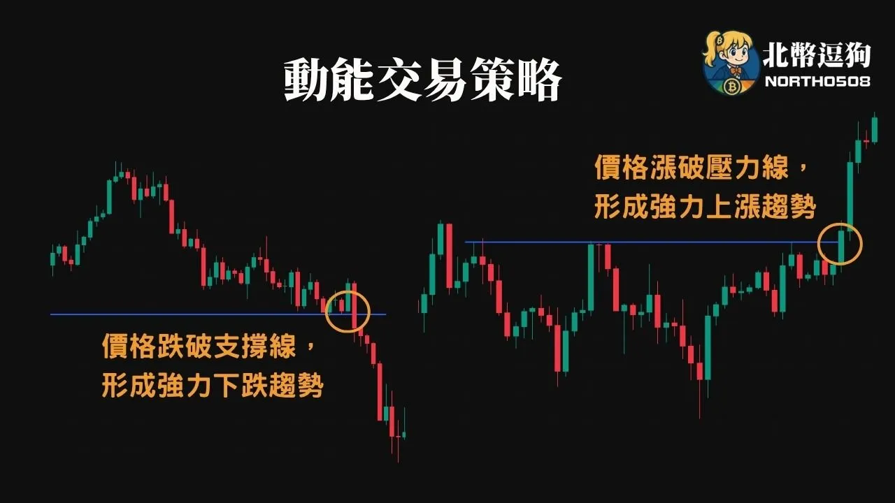 此為動能交易策略的示意圖，當價格跌破支撐線，會形成強勢的下跌趨勢，漲破壓力線則會形成強力上漲趨勢。