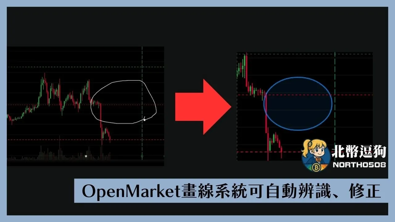 OpenMarket支援圖形辨識，沒有傳統工具列，使用者直接畫出想要的圖形即可。