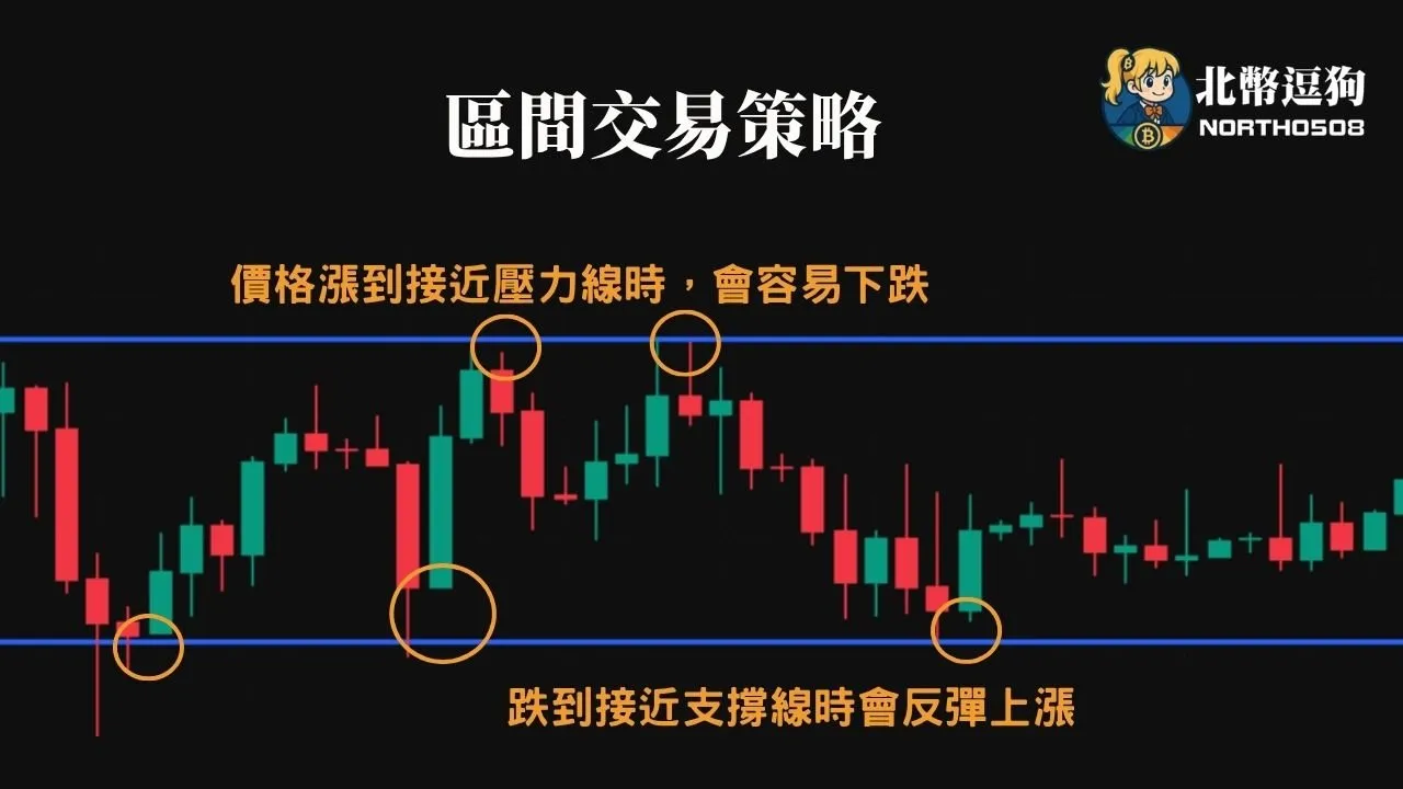 此為區間交易策略的示意圖，當價格接近壓力線時，會容易下跌，反過來說接近支撐線時則會上漲。